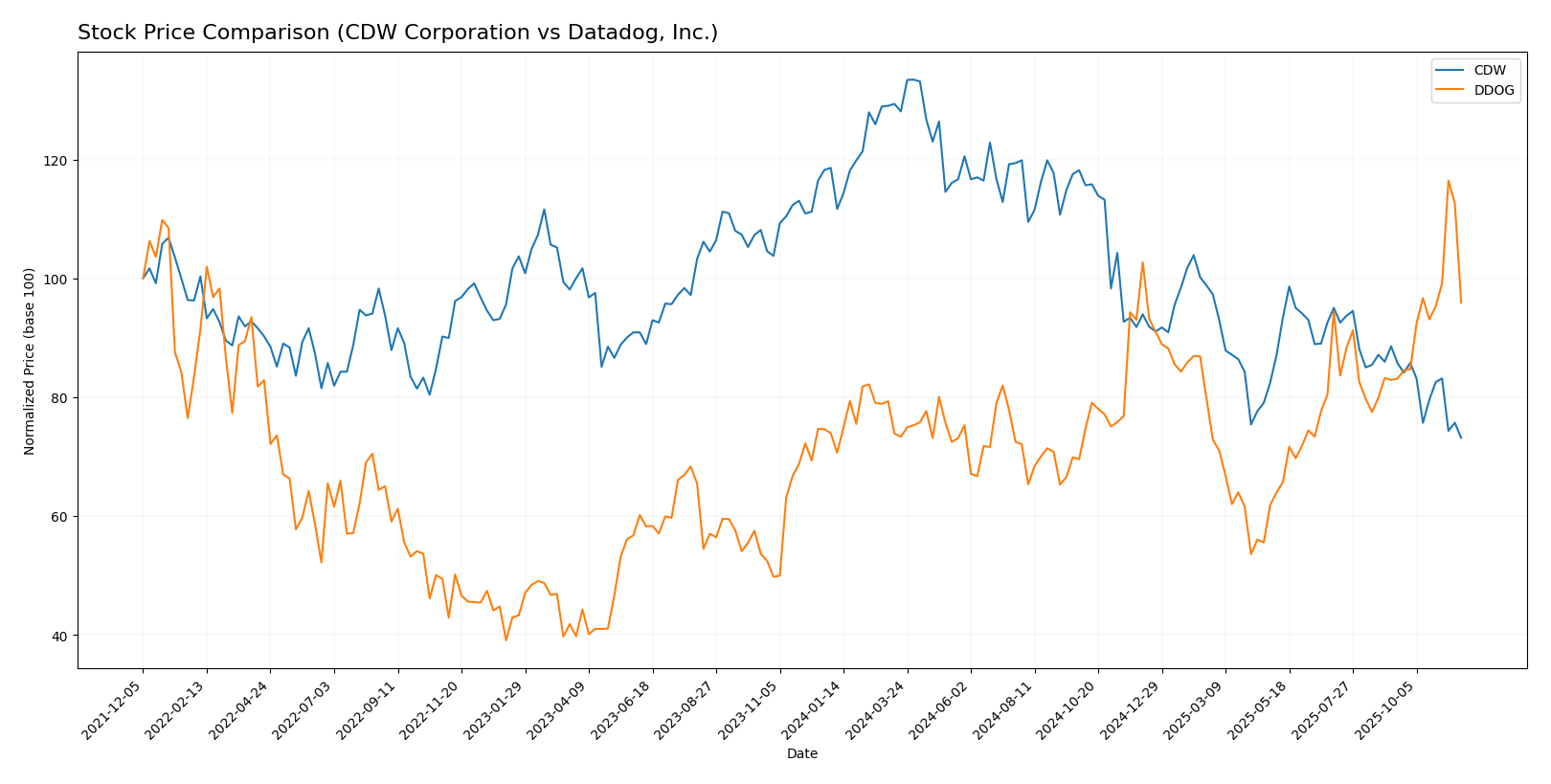 stock price comparison