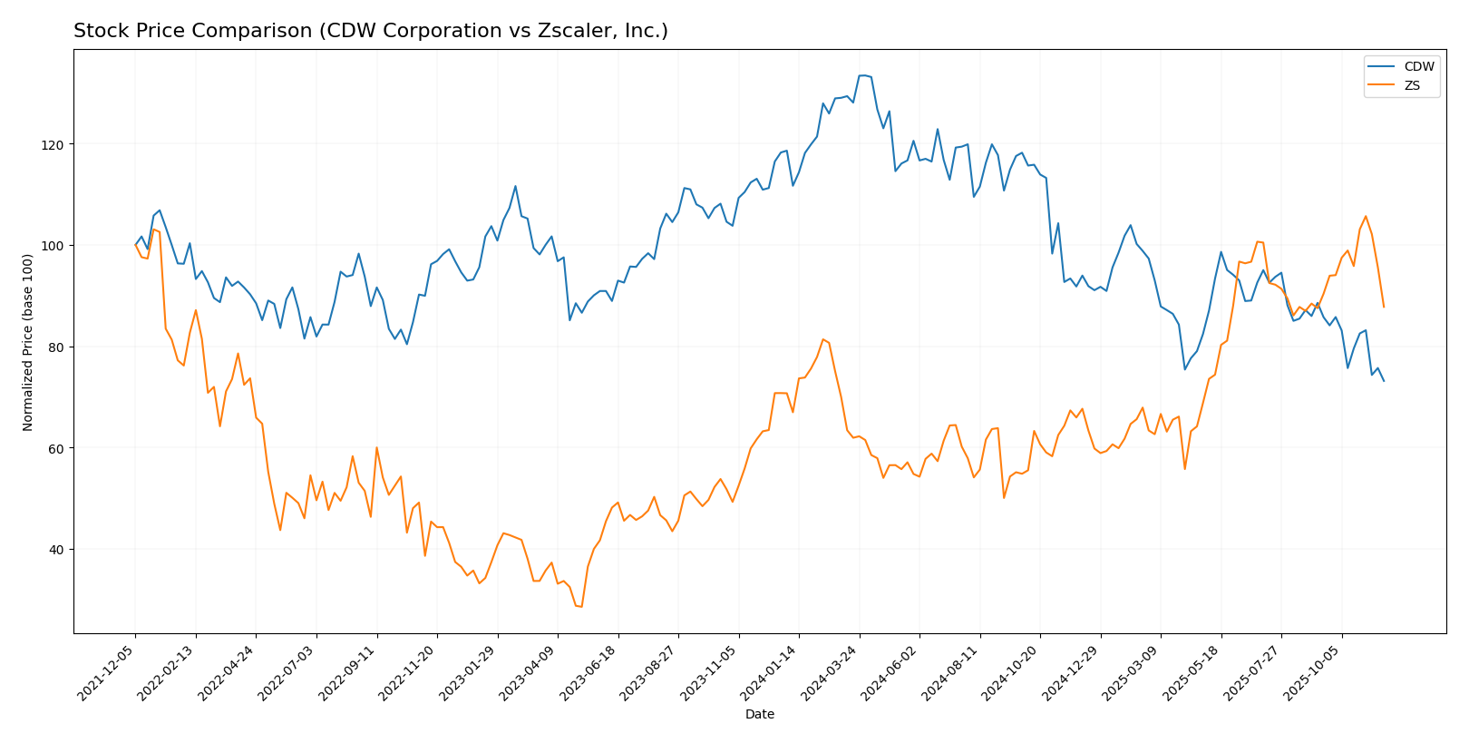 stock price comparison