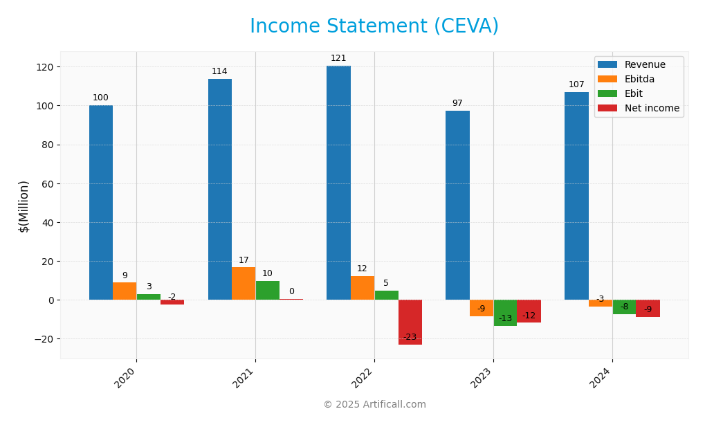 income statement