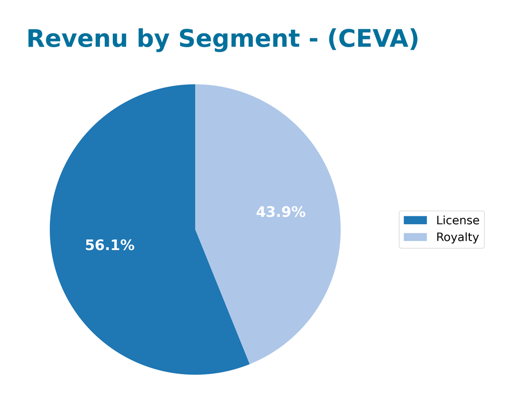 revenue by segment