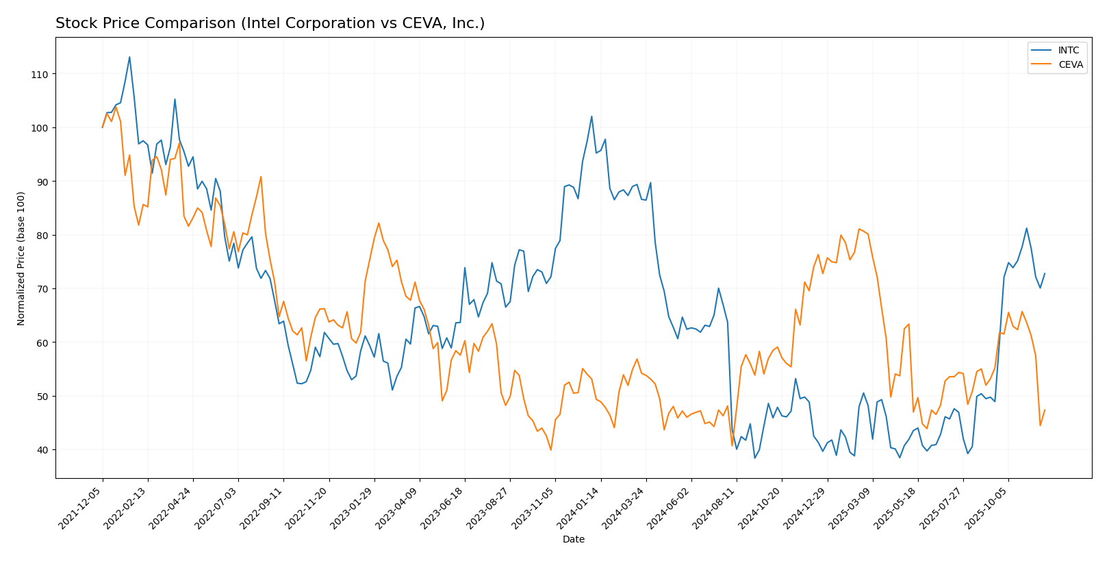 stock price comparison
