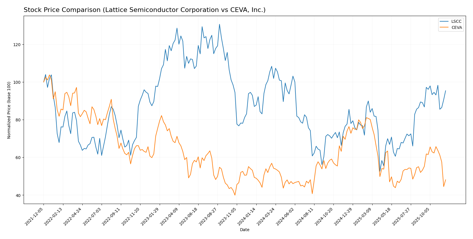 stock price comparison