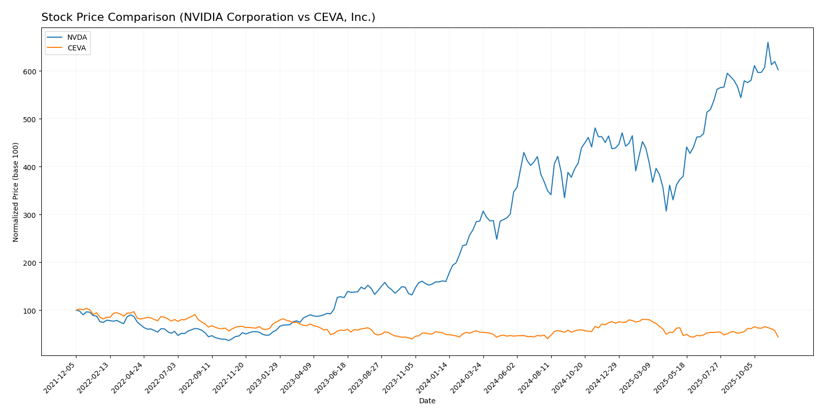 stock price comparison
