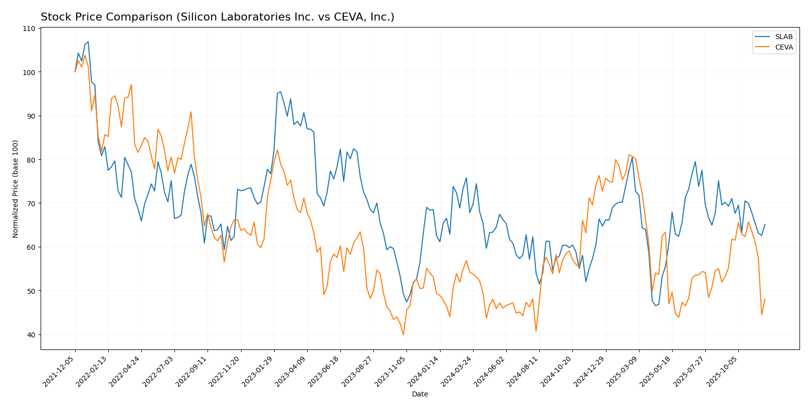 stock price comparison
