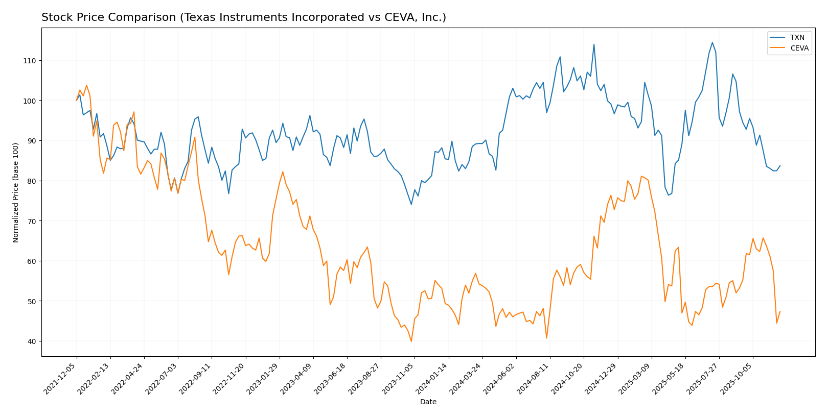 stock price comparison