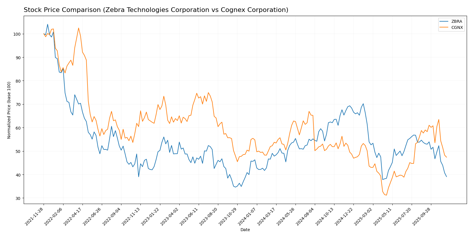 stock price comparison