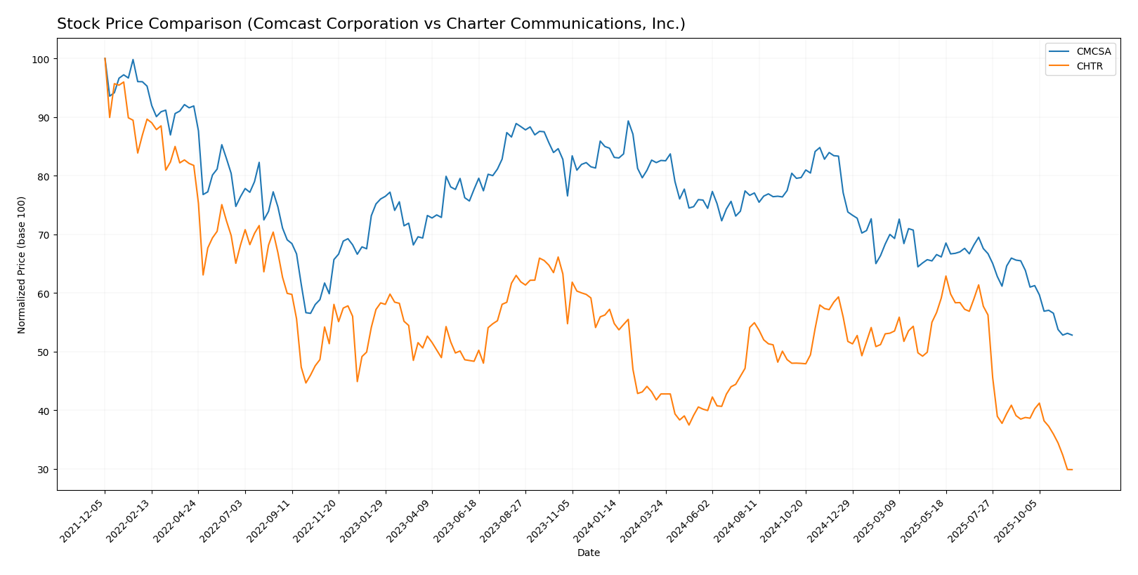stock price comparison