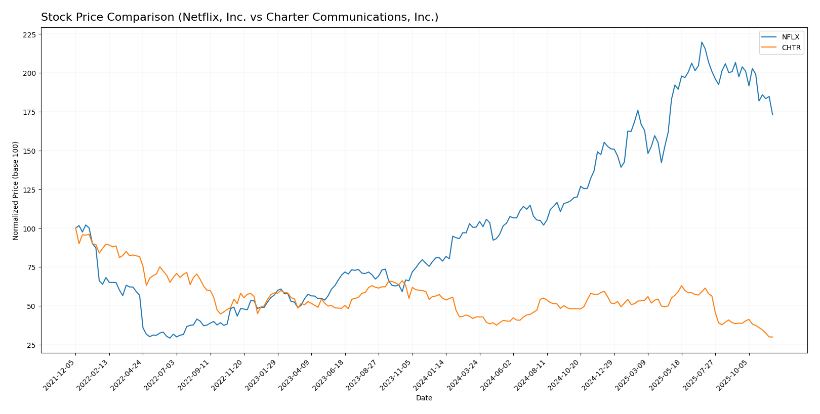 stock price comparison