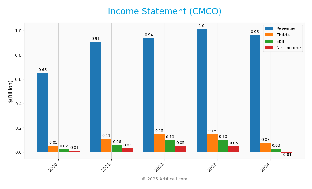income statement