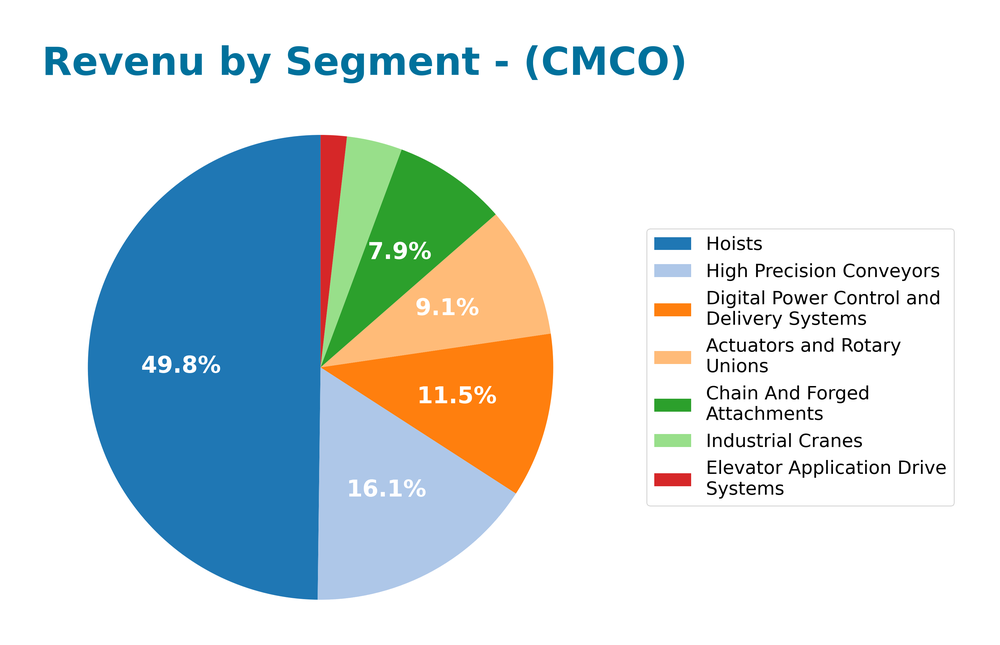 revenue by segment