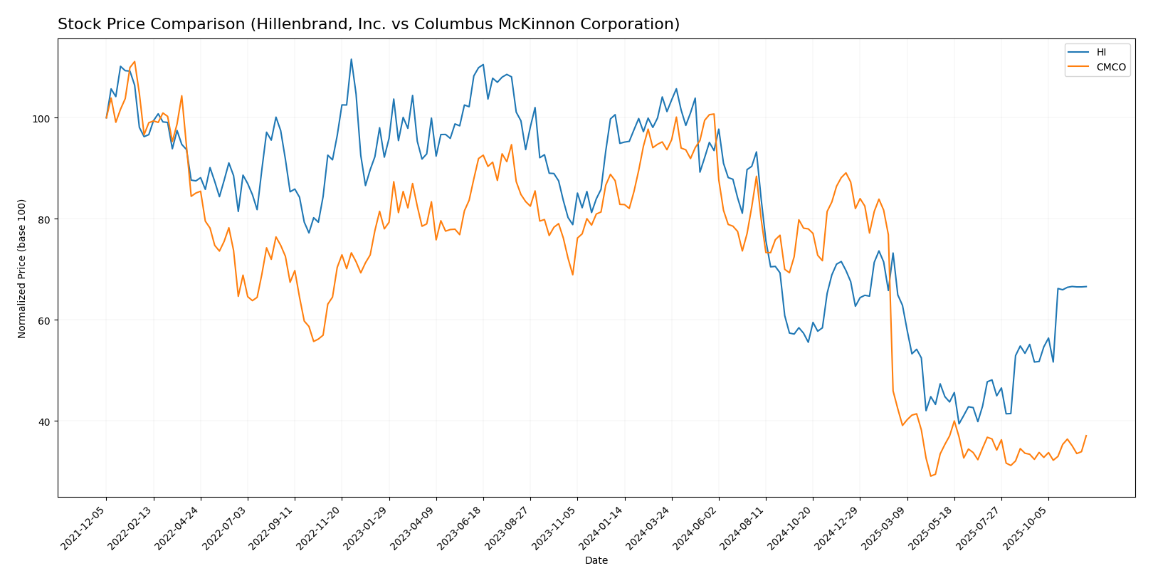 stock price comparison