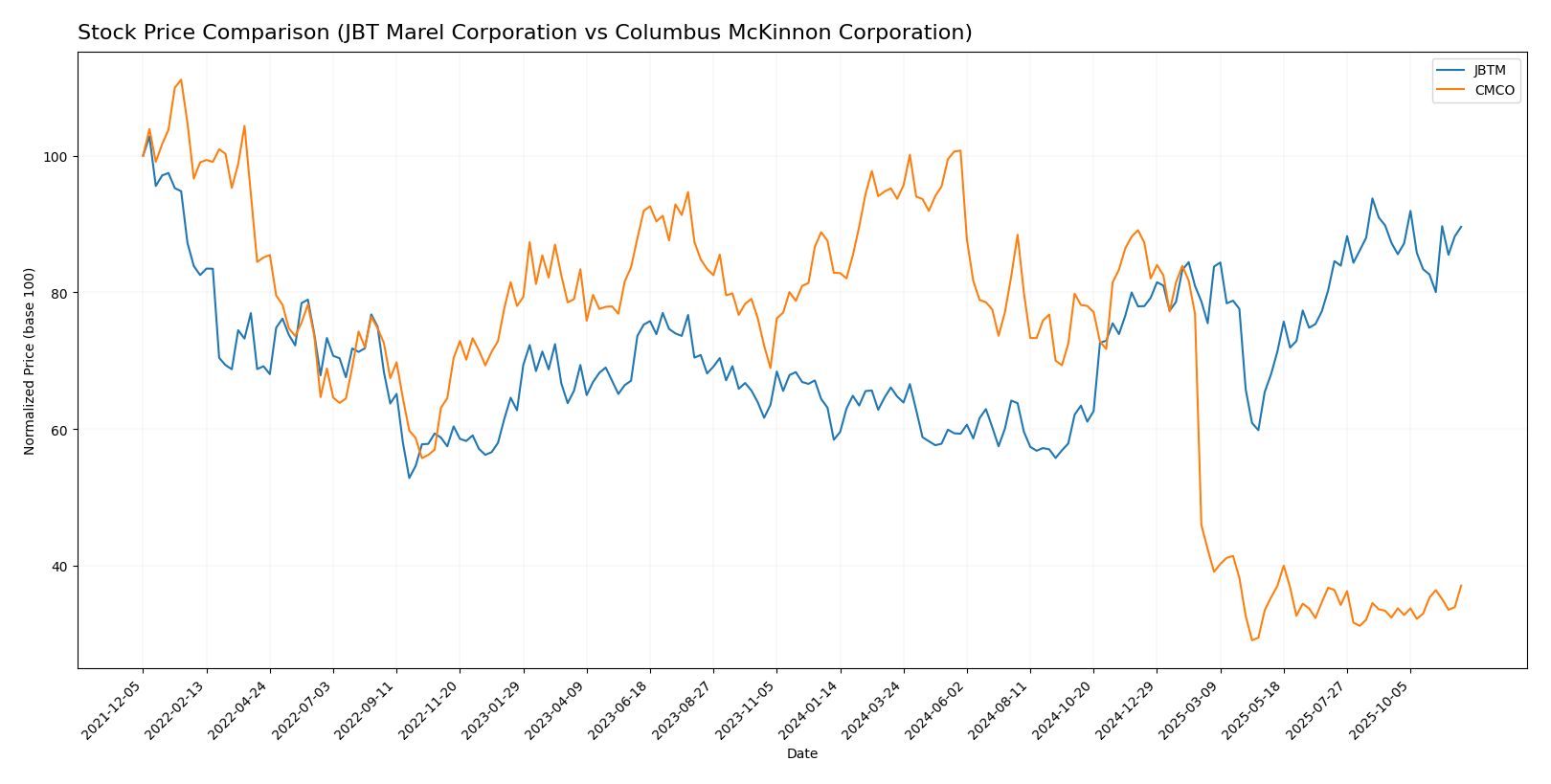 stock price comparison