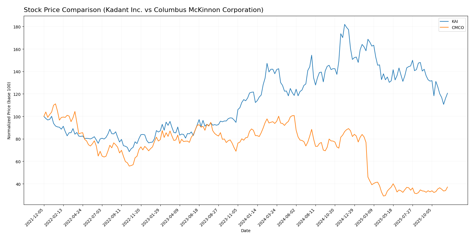 stock price comparison