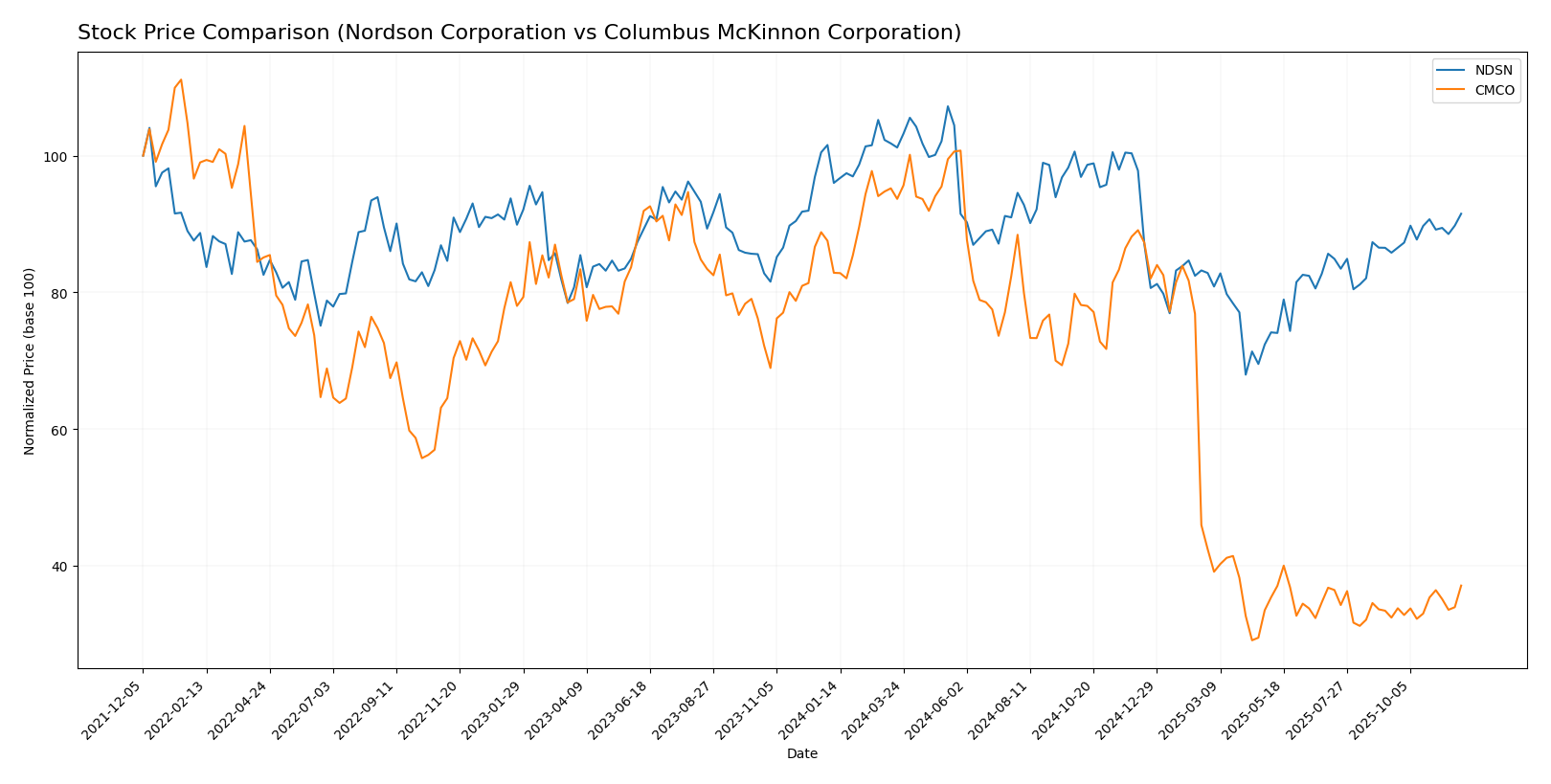 stock price comparison
