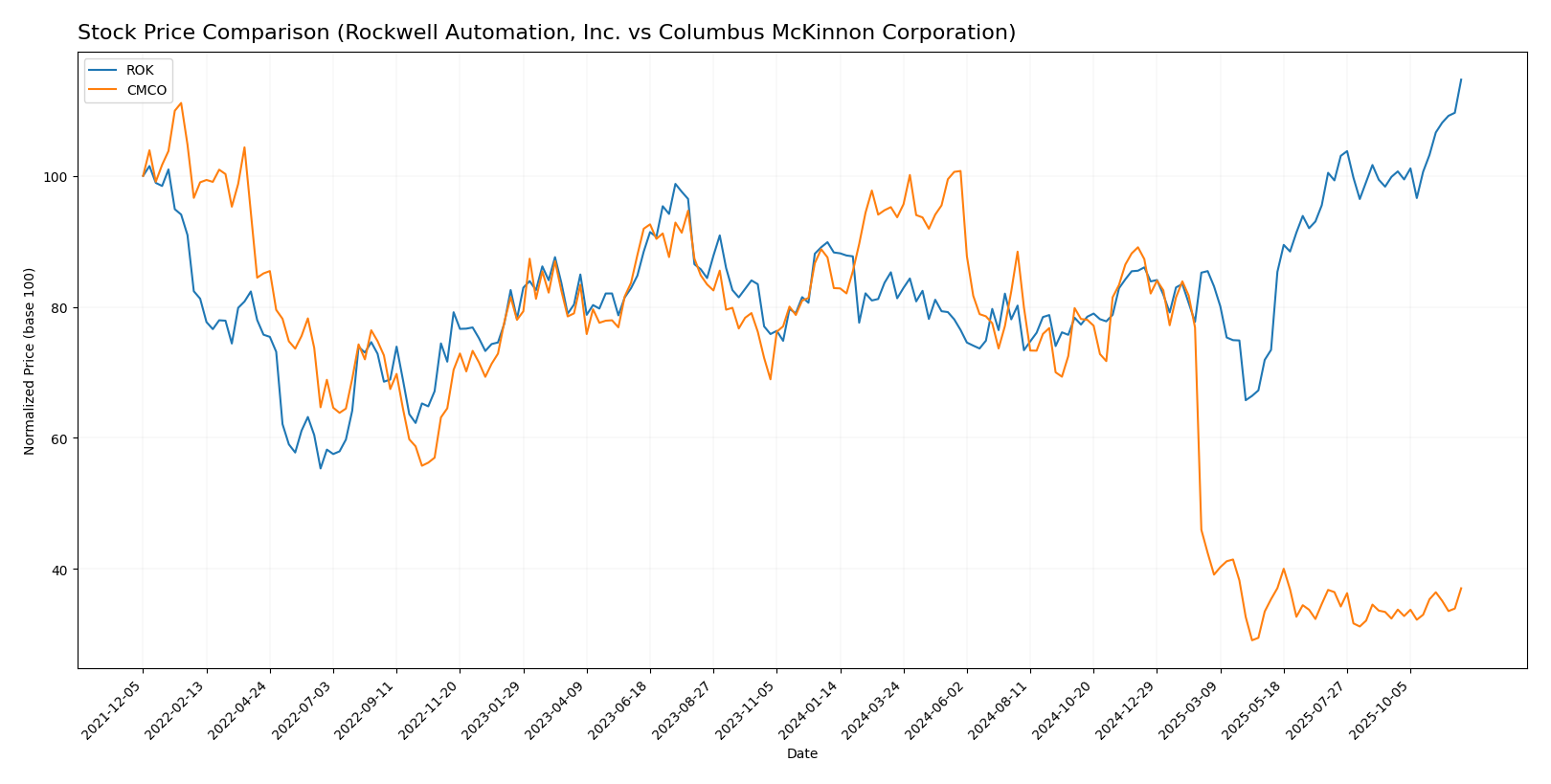stock price comparison