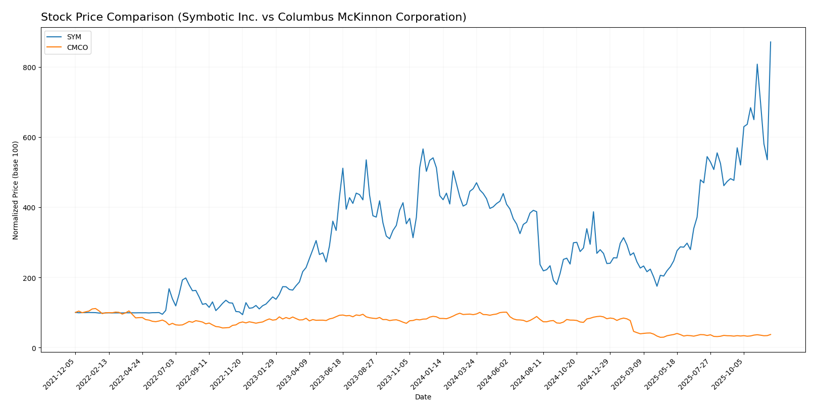 stock price comparison