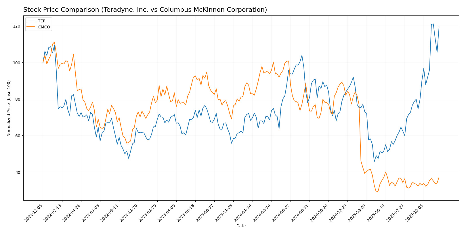 stock price comparison