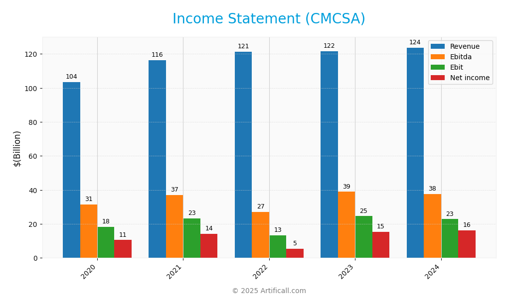 income statement