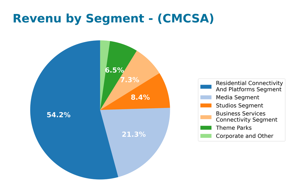 revenue by segment