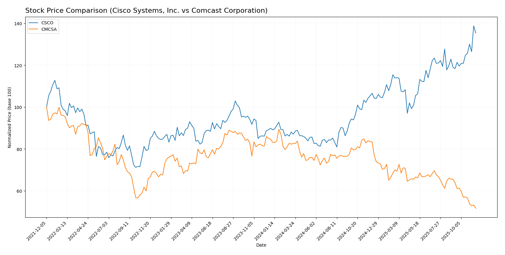 stock price comparison