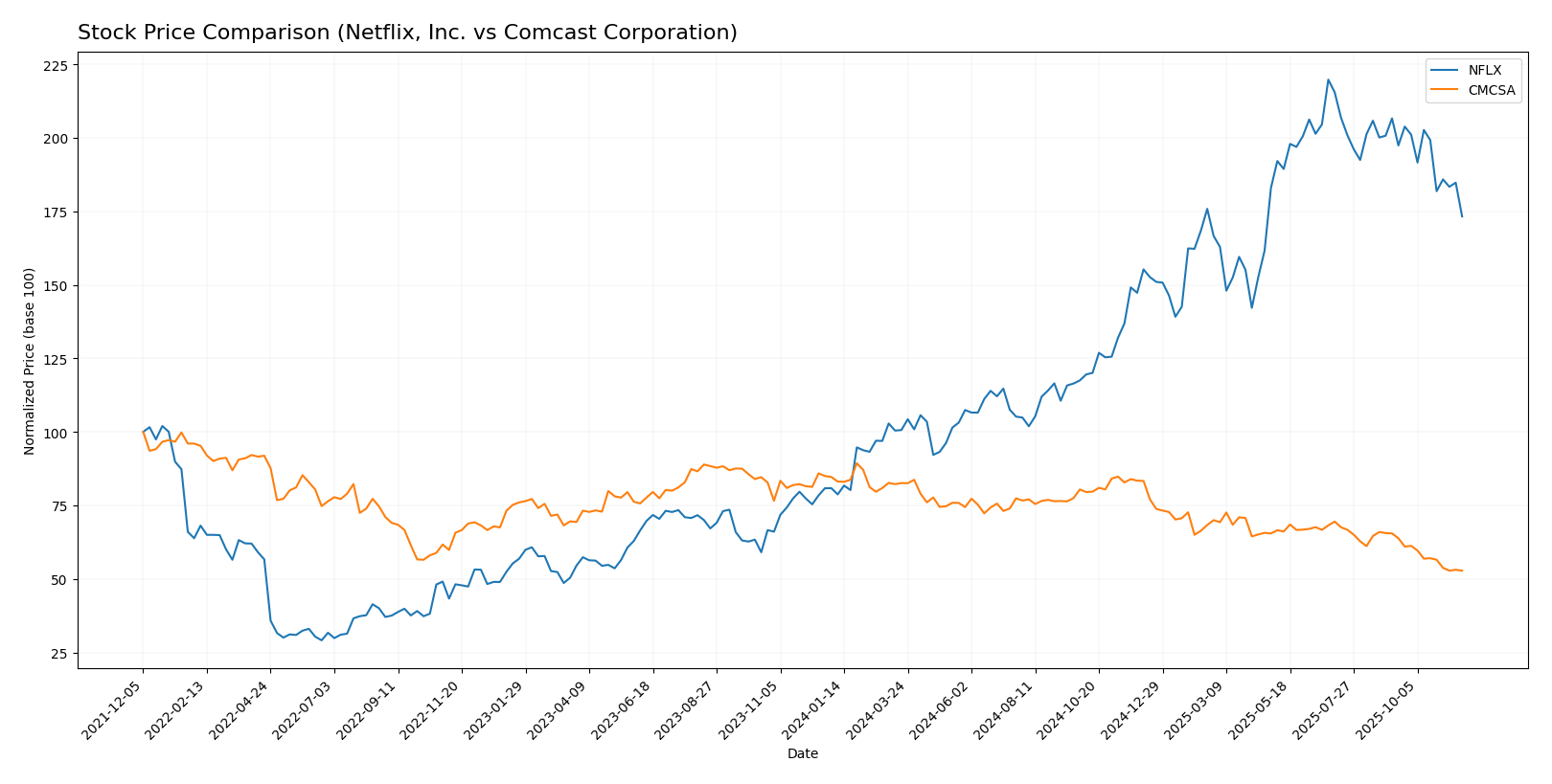 stock price comparison