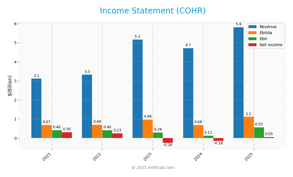 income statement