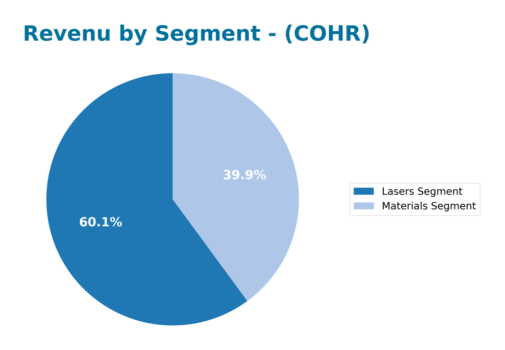 revenue by segment