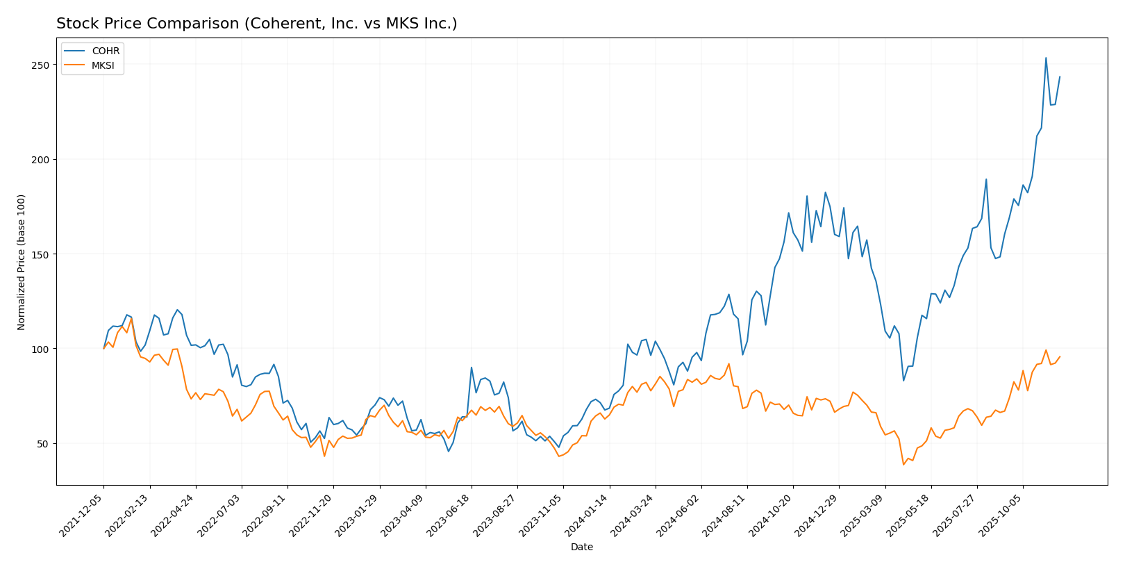 stock price comparison