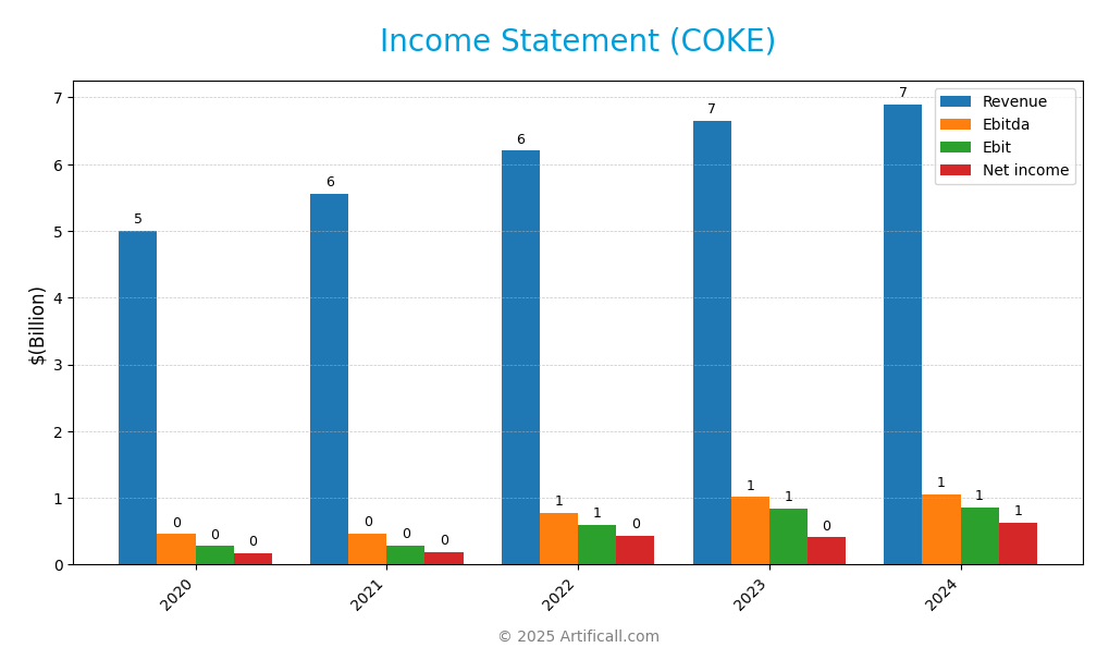 income statement