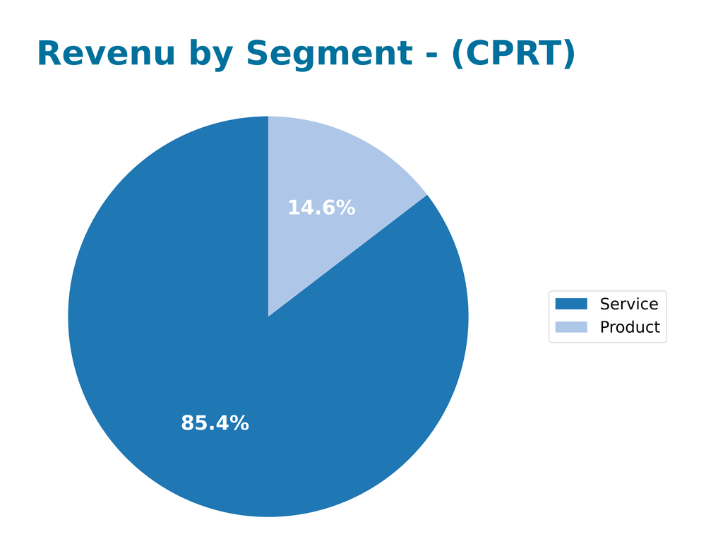 revenue by segment