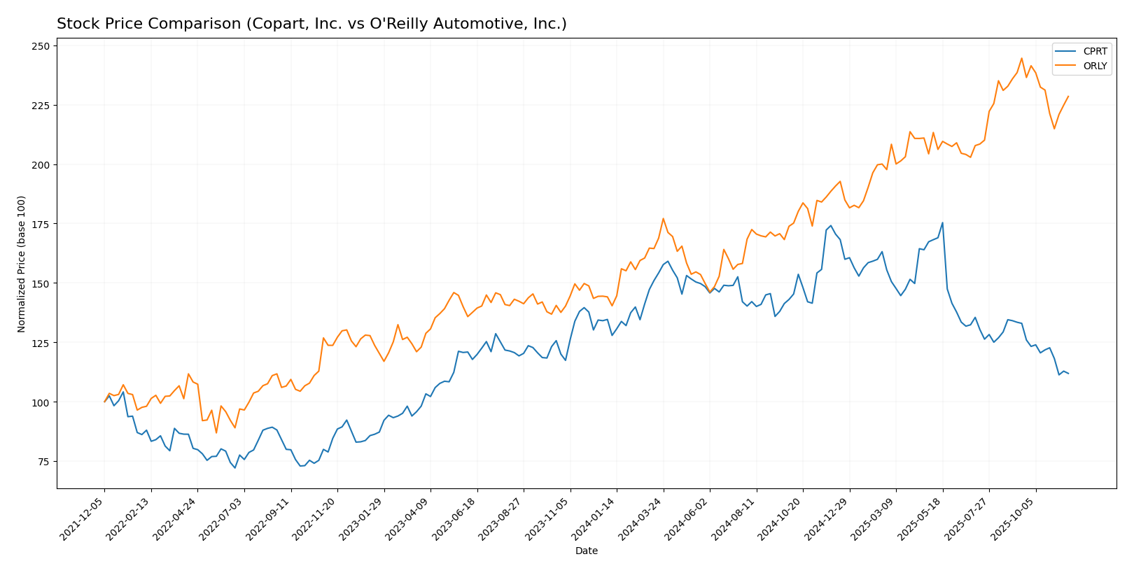 stock price comparison