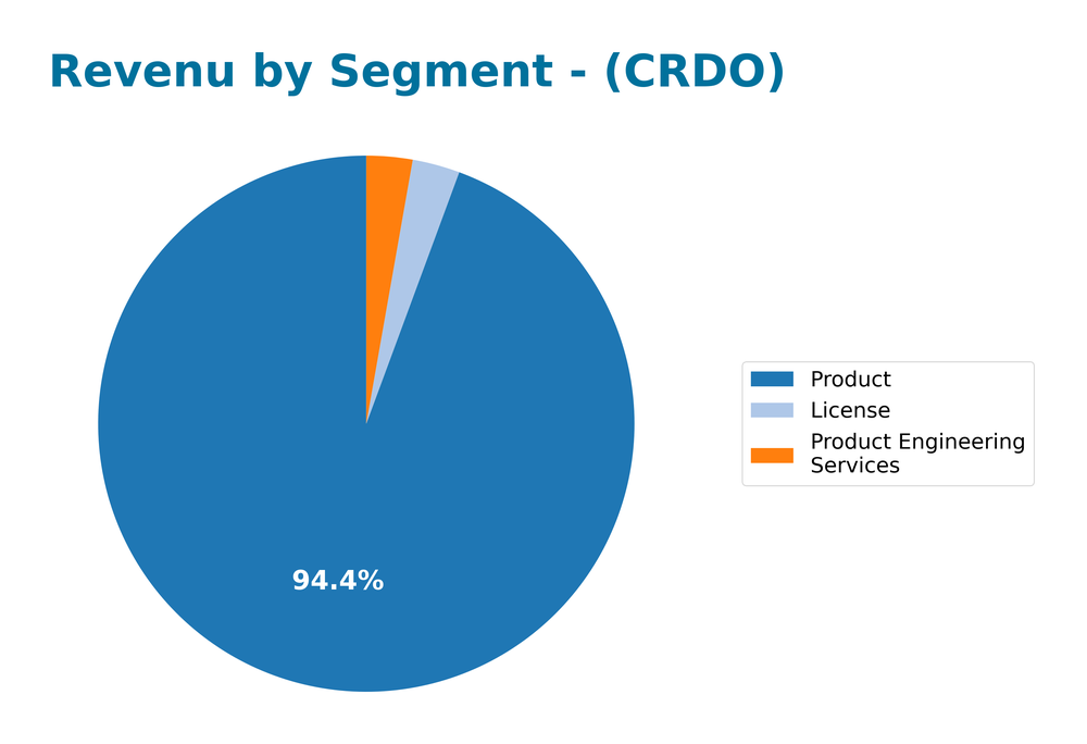 revenue by segment