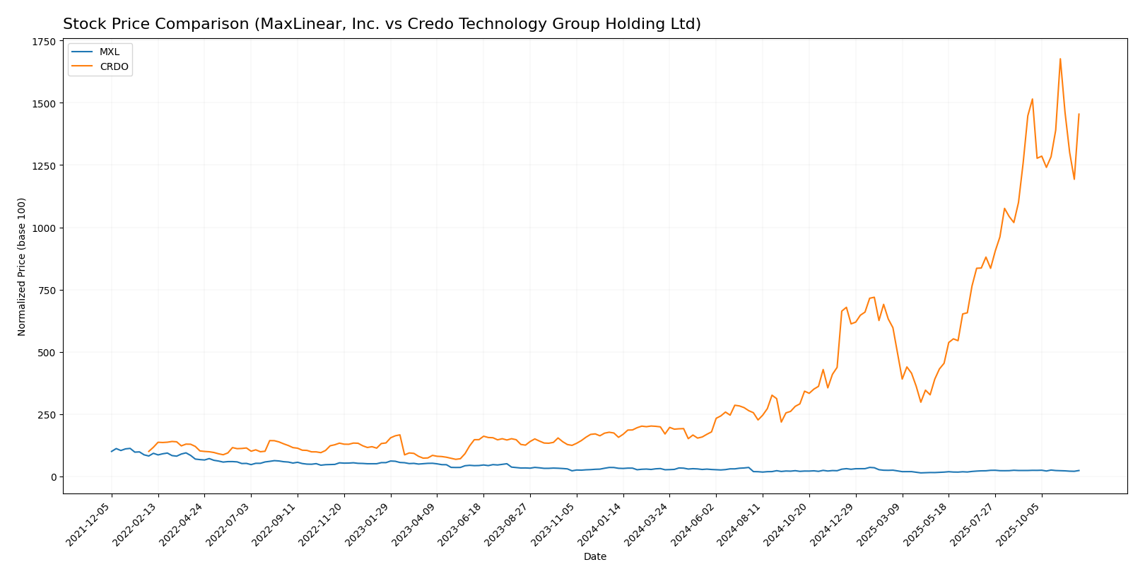 stock price comparison