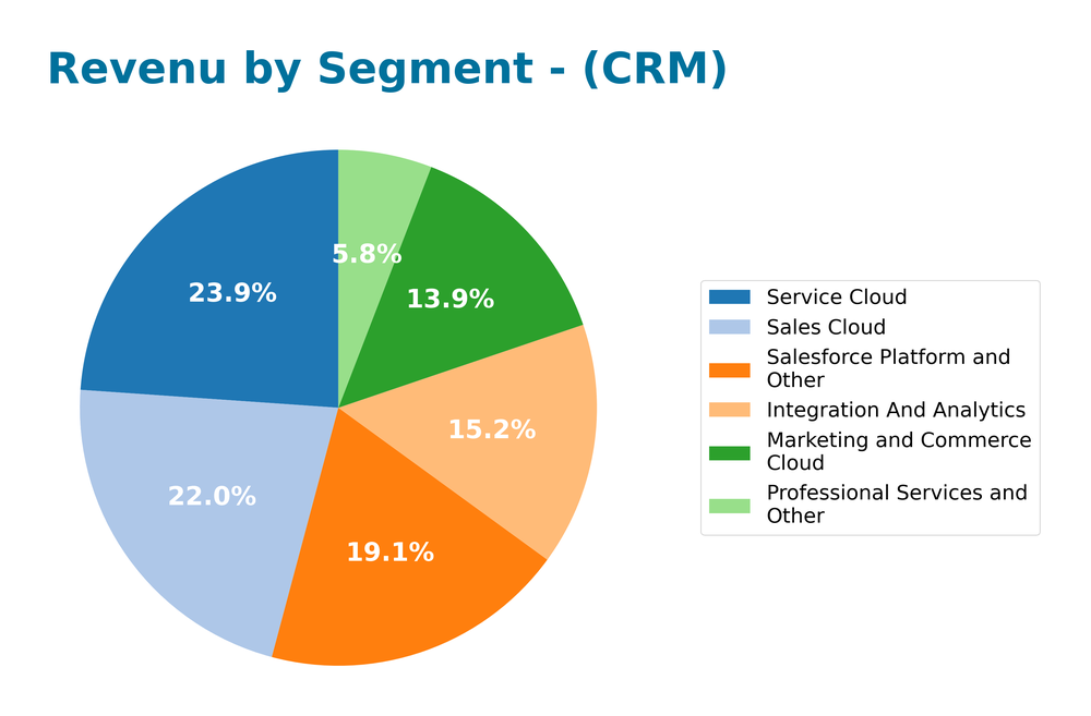 revenue by segment