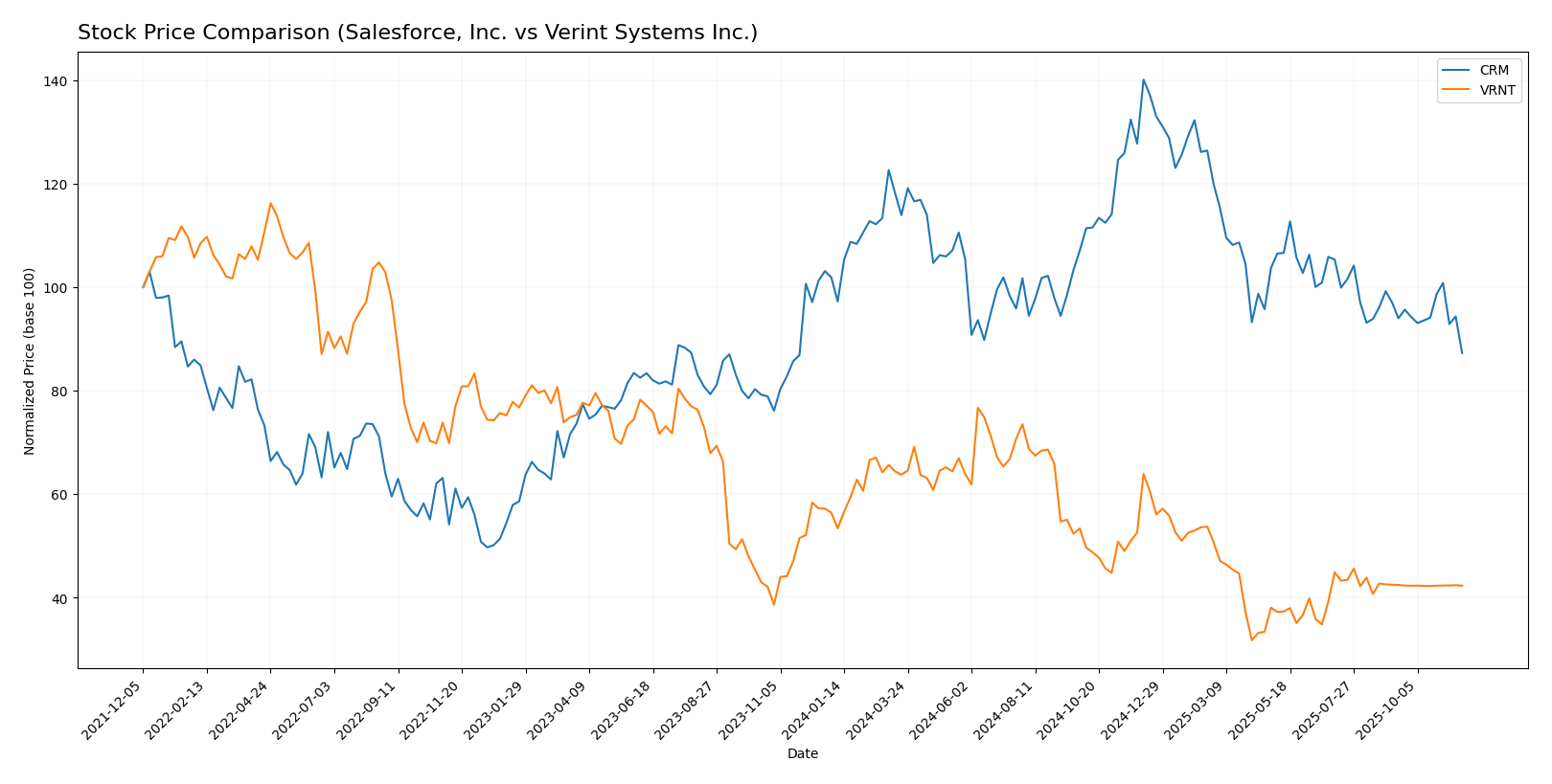 stock price comparison