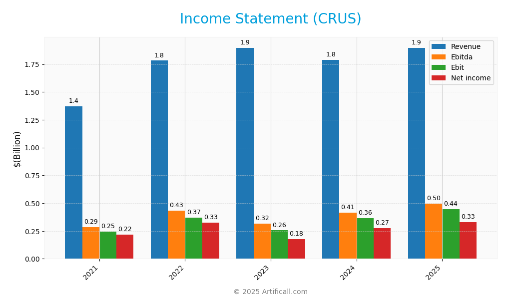 income statement