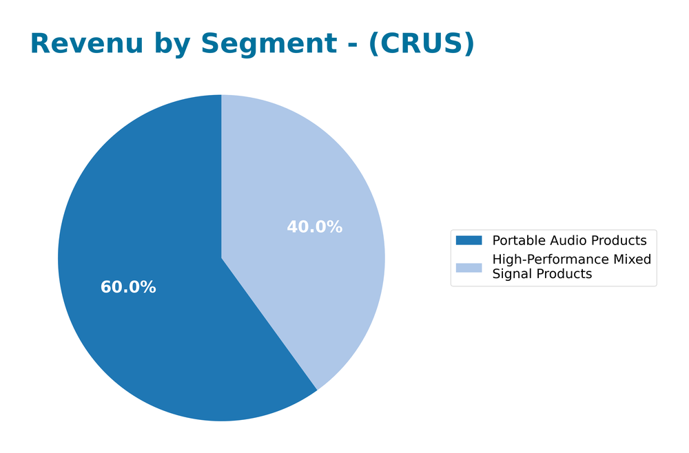 revenue by segment