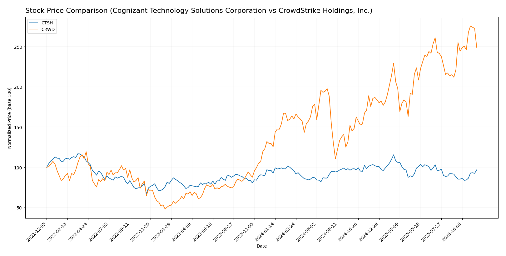 stock price comparison