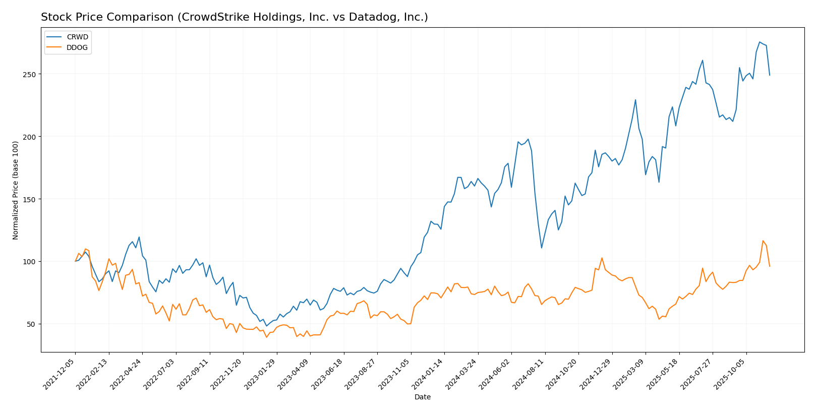 stock price comparison