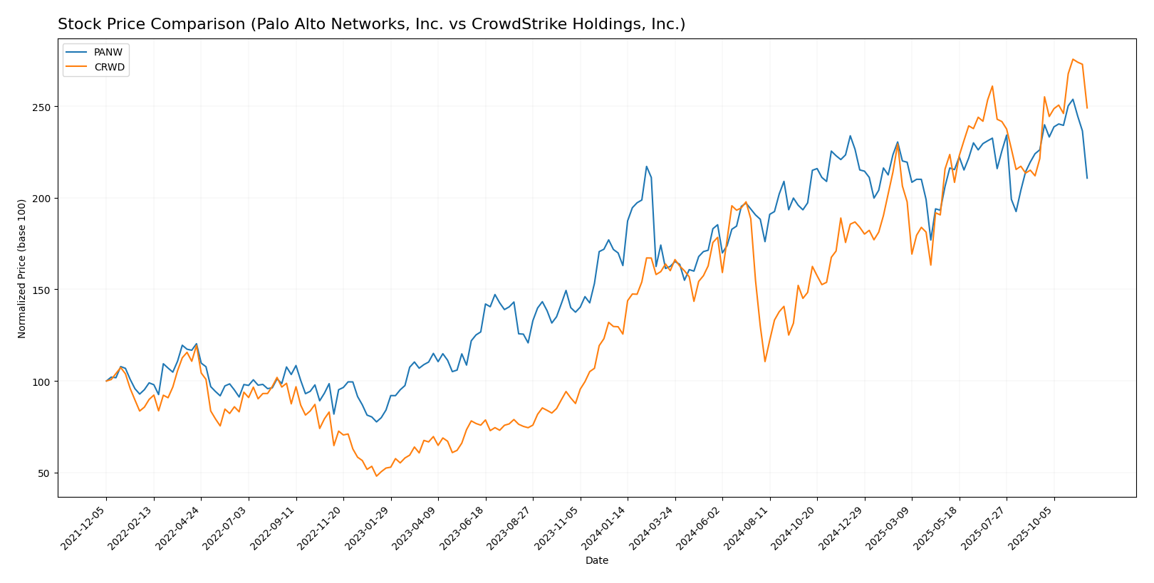 stock price comparison