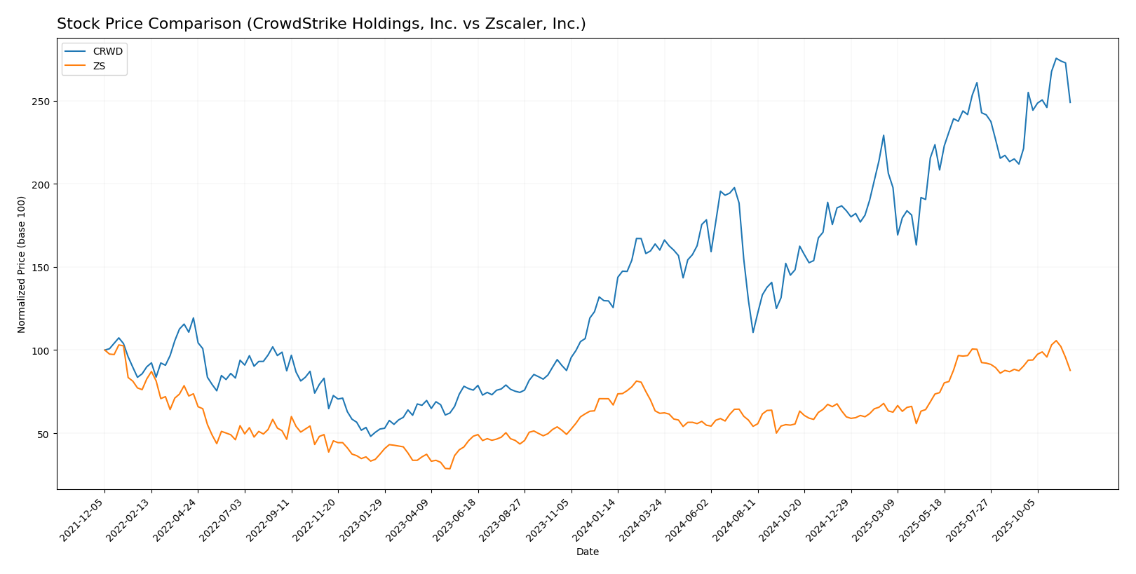 stock price comparison