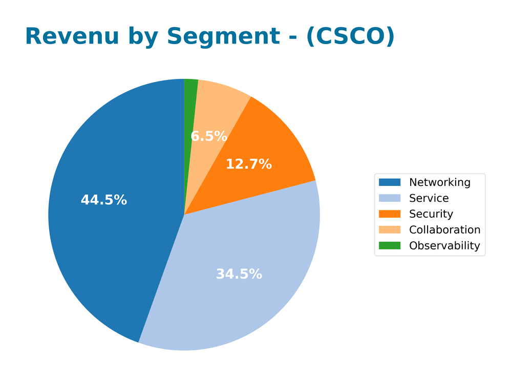revenue by segment