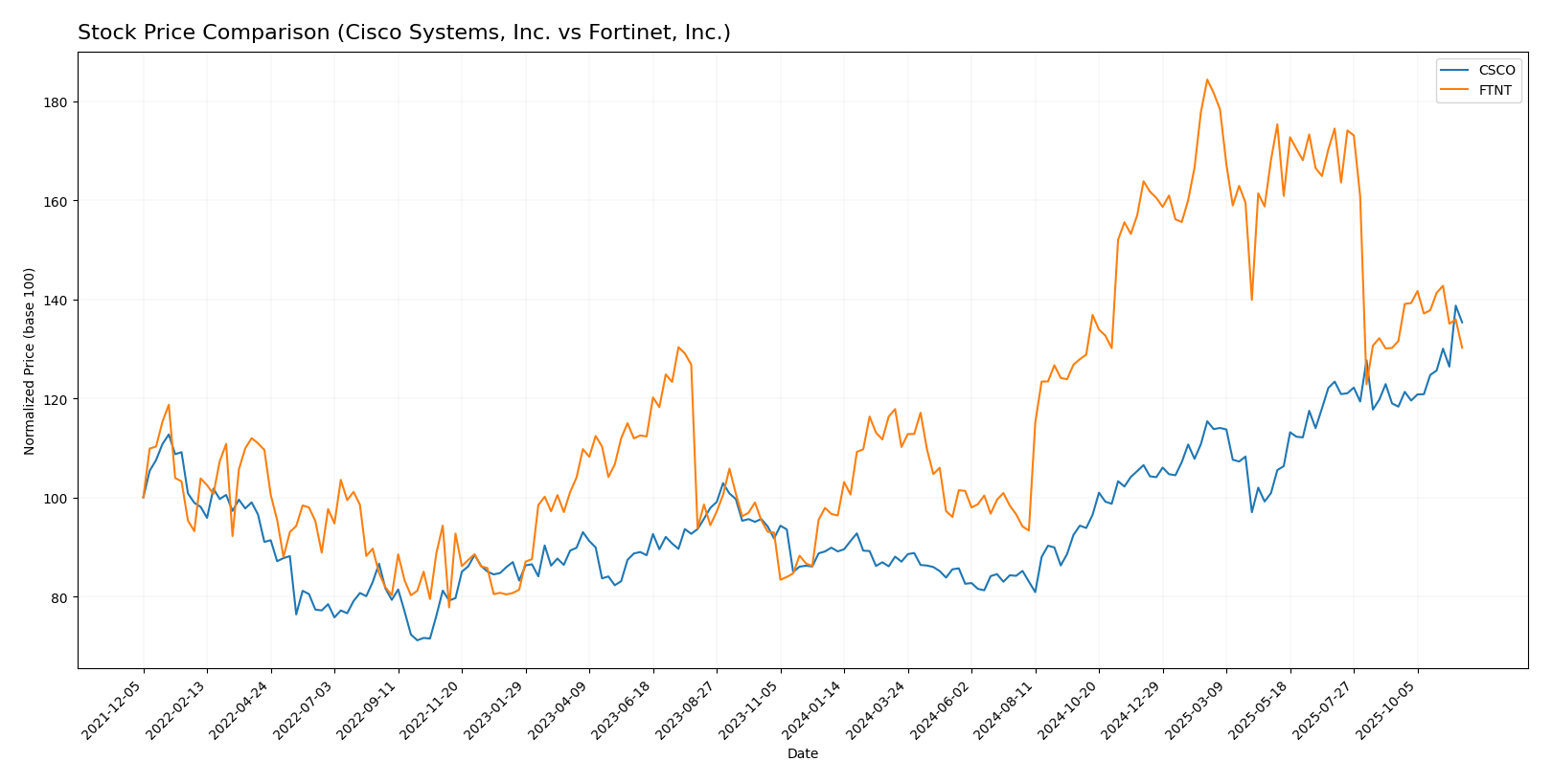 stock price comparison