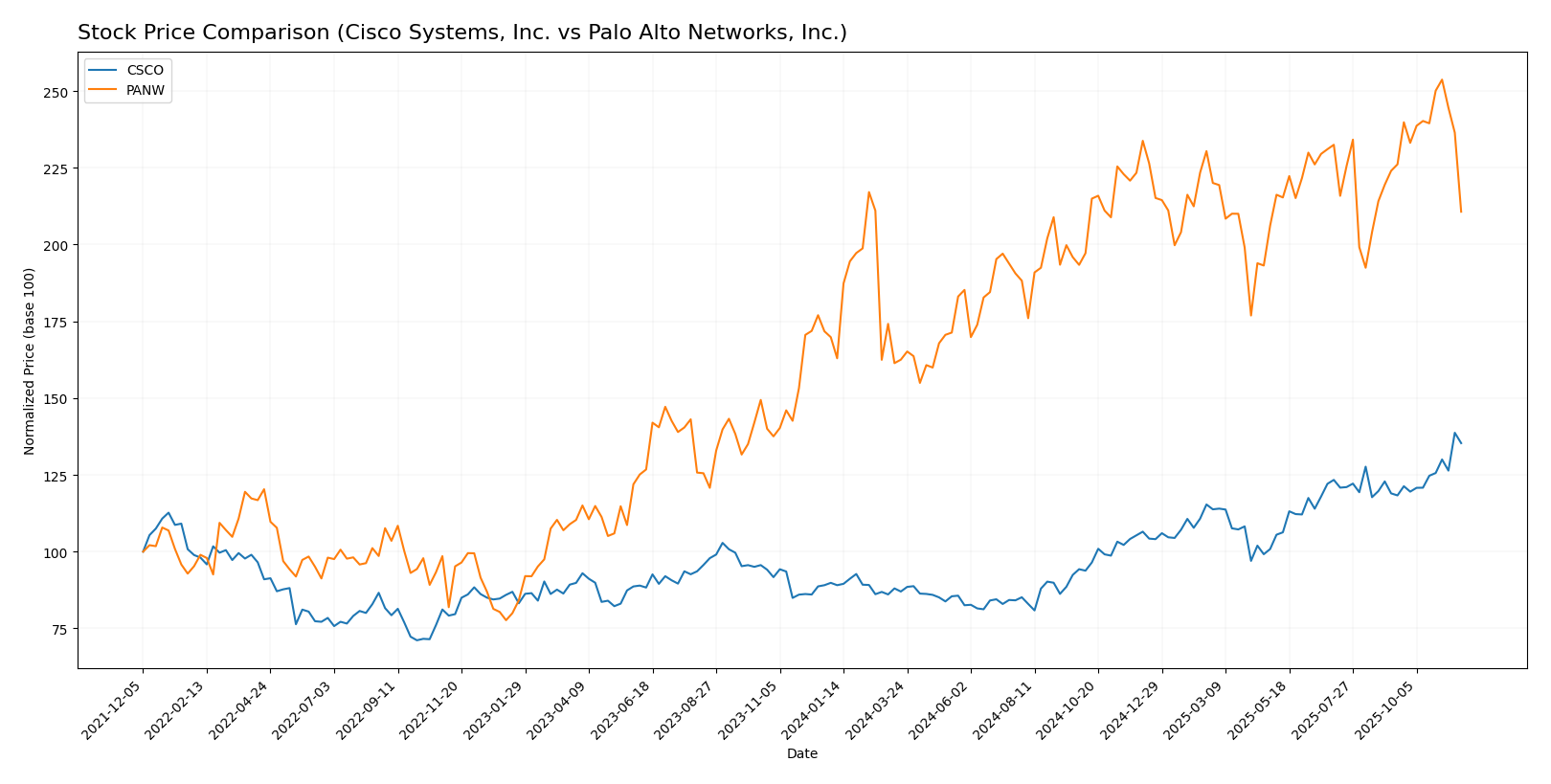 stock price comparison