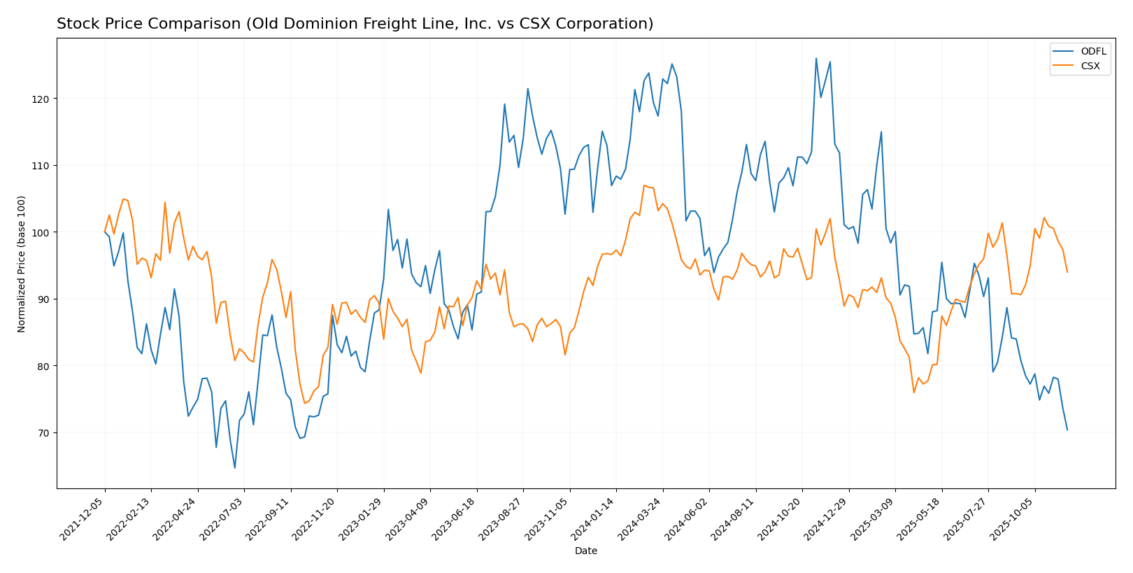 stock price comparison