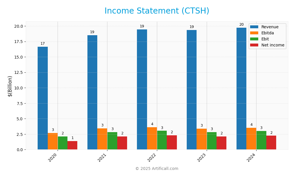 income statement