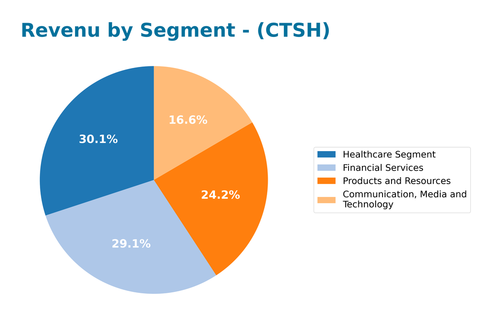 revenue by segment