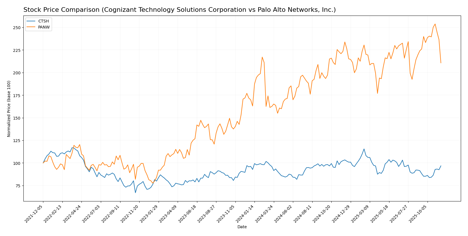 stock price comparison
