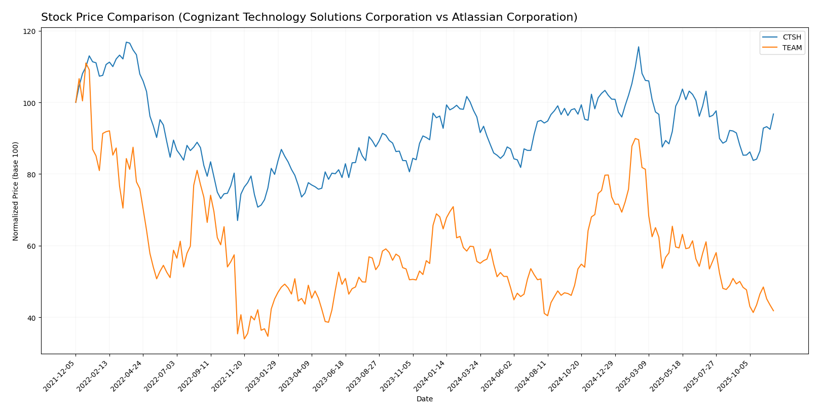 stock price comparison