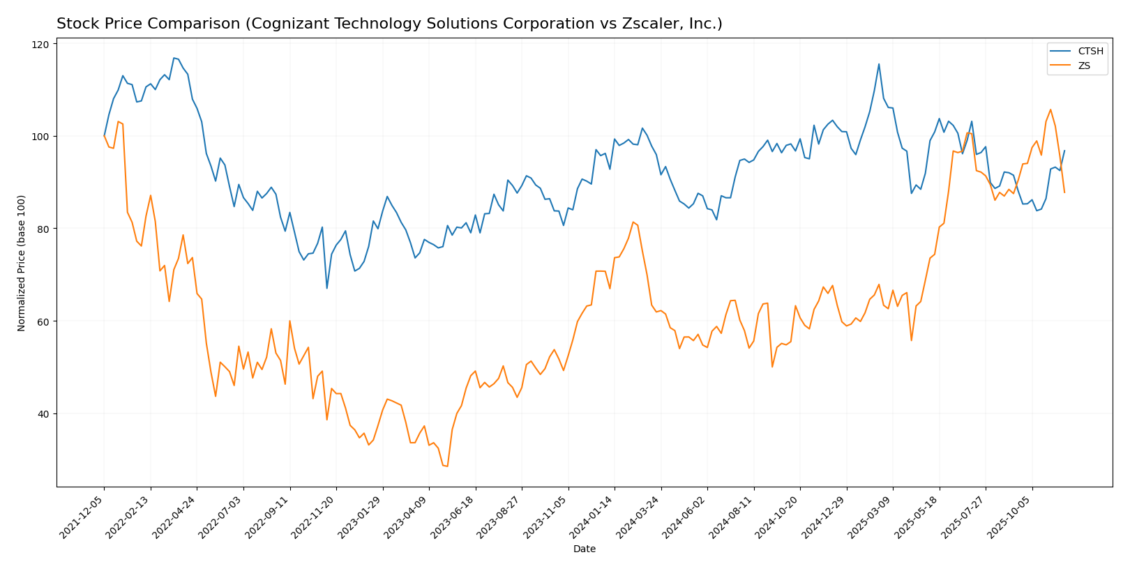 stock price comparison